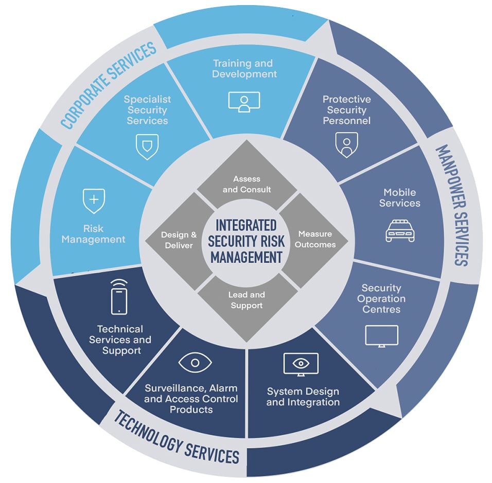 Why an integrated approach to security is the most effective way to ...