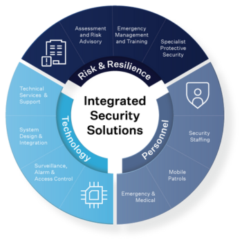 Wilson Security: Leading the Transformation in Integrated Security ...